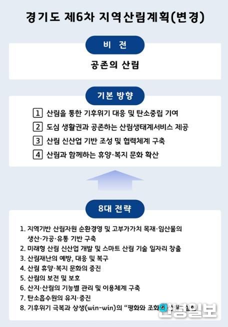 경기도, ‘제6차 지역산림계획’ 변경 수립. 산림 신산업 육성 등 신설