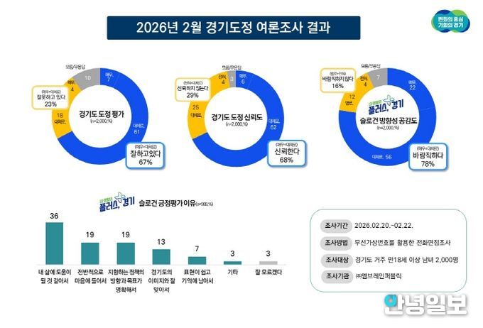 2026년 2월 경기도정 여론조사 결과