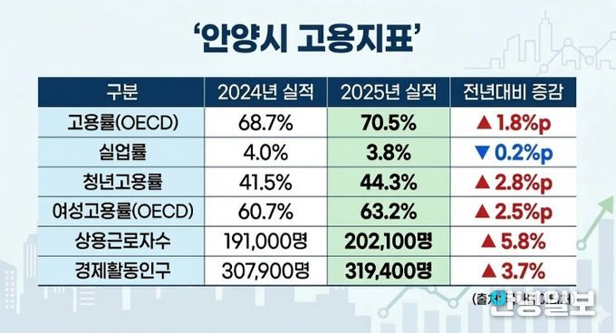 안양시 고용지표 그래픽