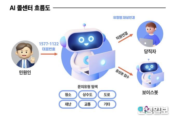 용인특례시 인공지능(AI) 콜센터 흐름도